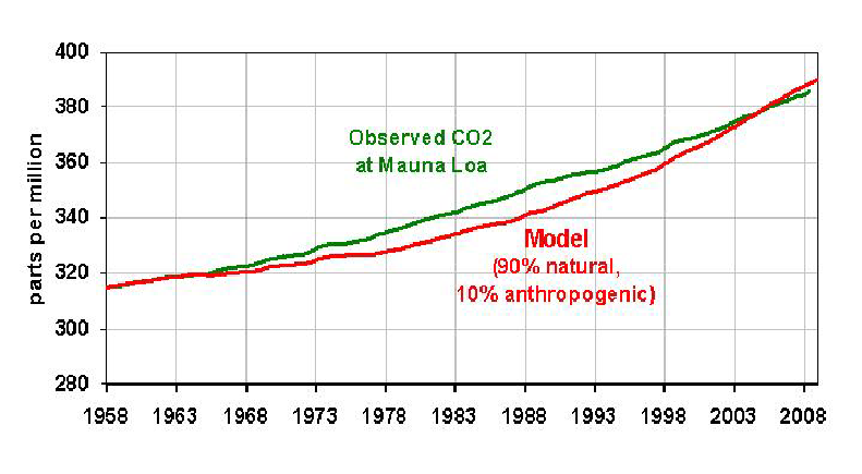 simple-co2-model-fig06