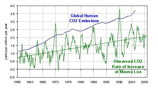 mauna-loa-co2-vs-emissions