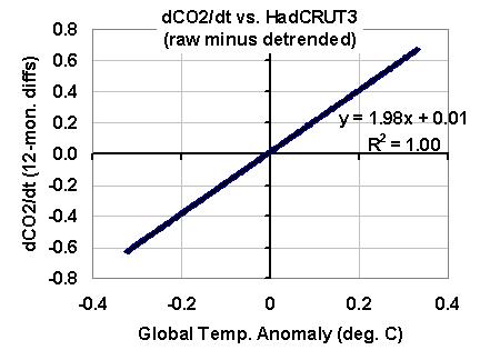 mauna-loa-dco2dt-vs-t-trendss