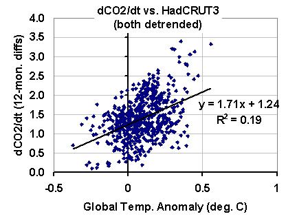 mauna-loa-dco2dt-vs-t-anoms